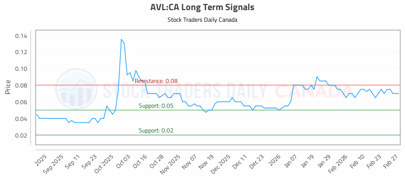 Stock Chart for AVL:CA