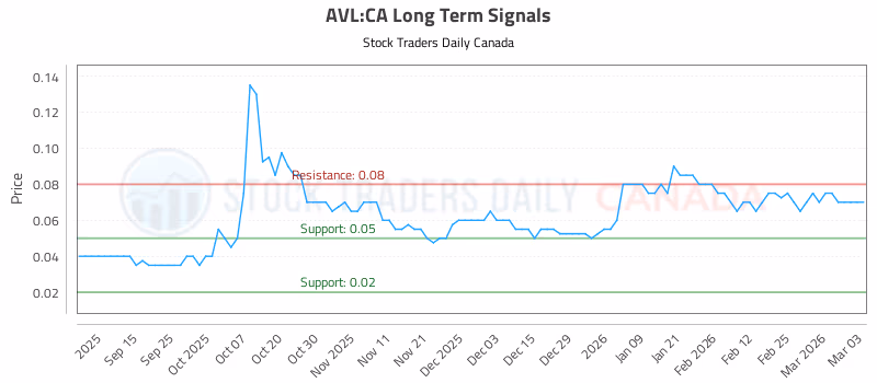 Stock Chart for AVL:CA