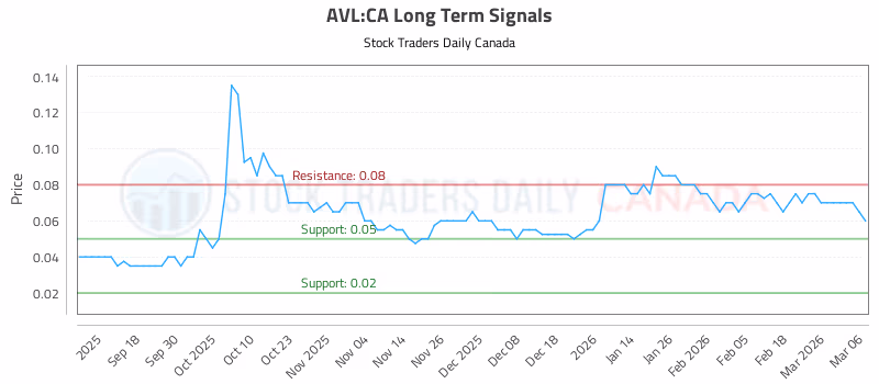 Stock Chart for AVL:CA