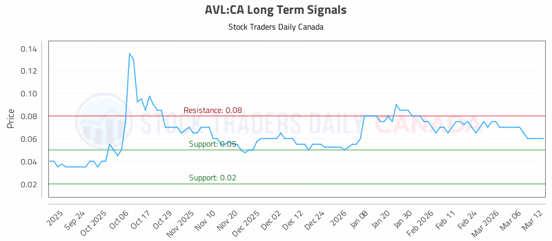 Stock Chart for AVL:CA