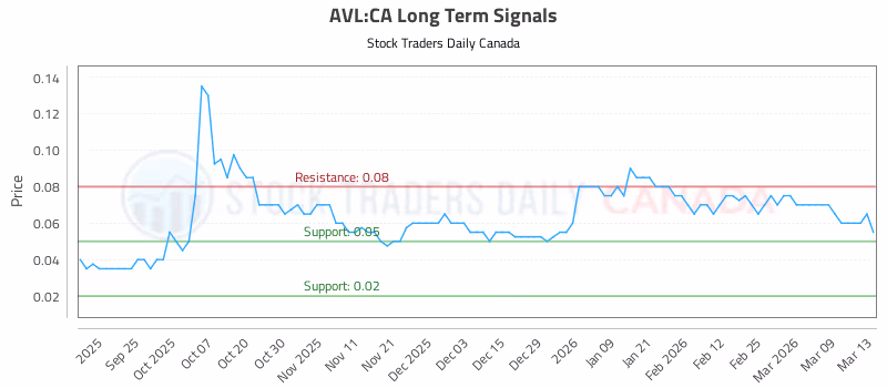 Stock Chart for AVL:CA