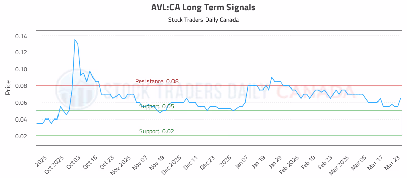 Stock Chart for AVL:CA