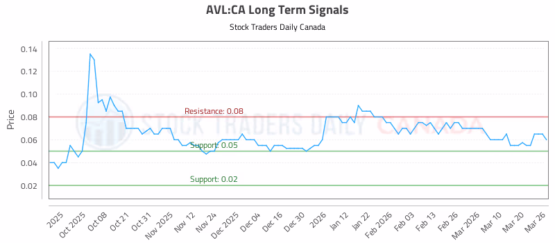 Stock Chart for AVL:CA