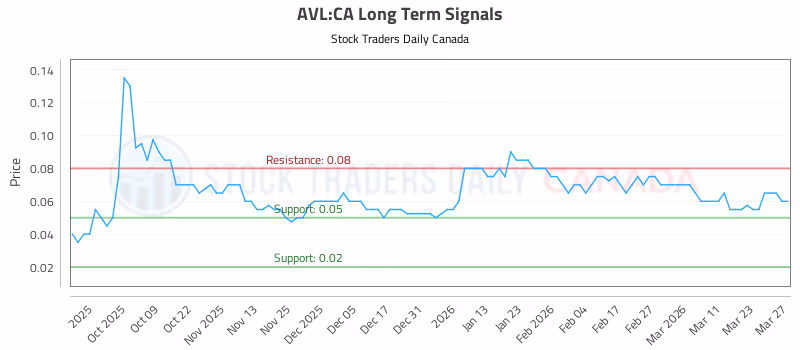 Stock Chart for AVL:CA