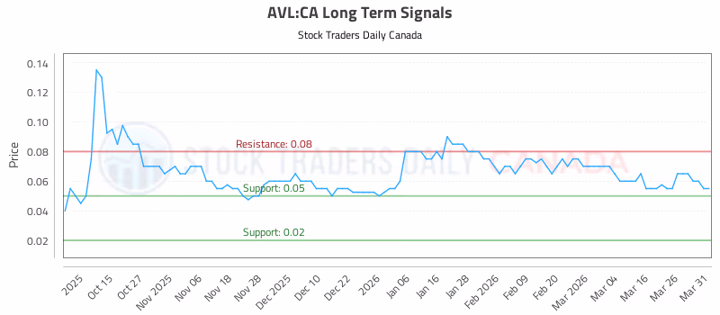 Stock Chart for AVL:CA