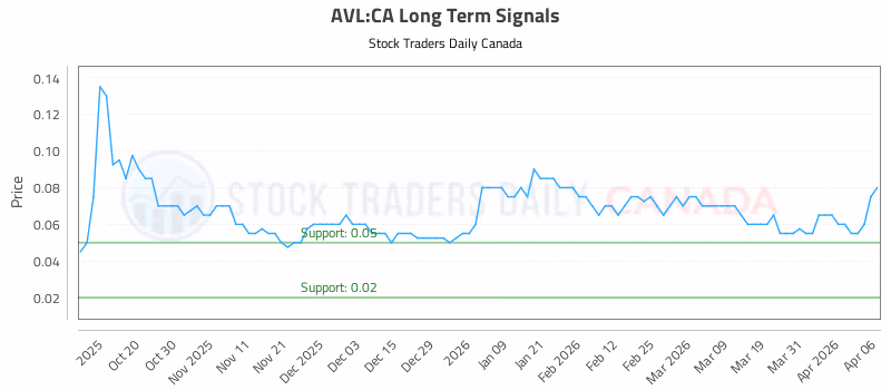 Stock Chart for AVL:CA