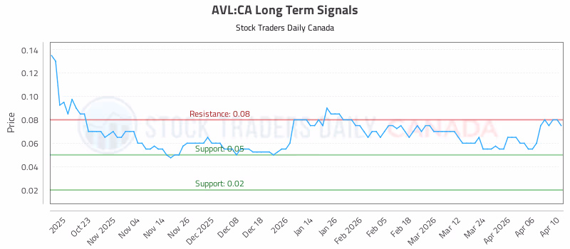 Stock Chart for AVL:CA