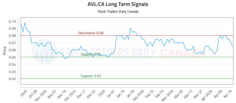 Stock Chart for AVL:CA