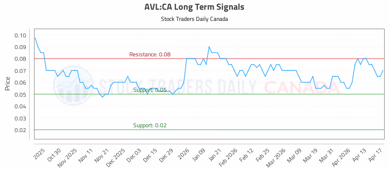 Stock Chart for AVL:CA