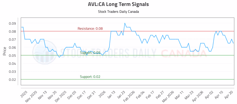 Stock Chart for AVL:CA