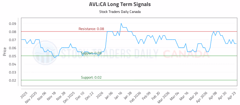 Stock Chart for AVL:CA