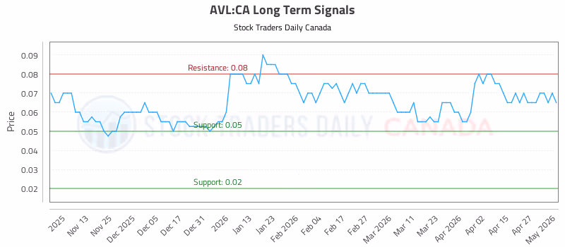 Stock Chart for AVL:CA