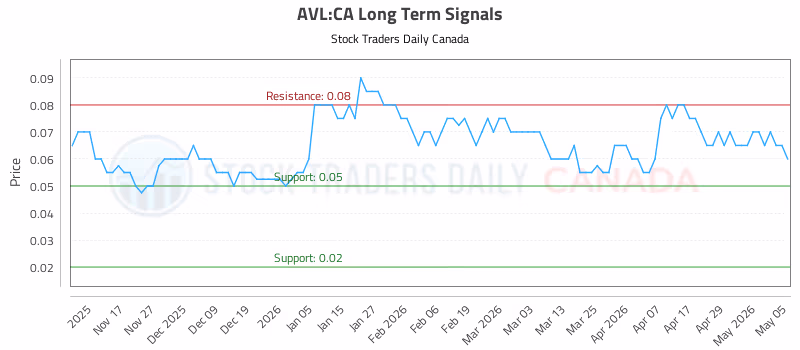 Stock Chart for AVL:CA