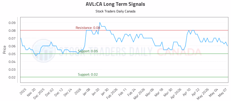 Stock Chart for AVL:CA
