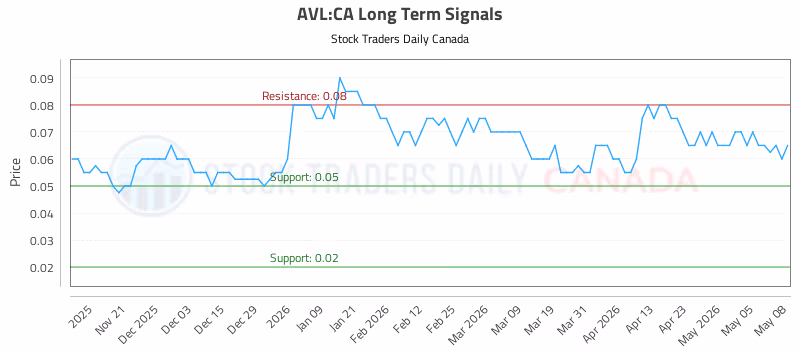 Stock Chart for AVL:CA