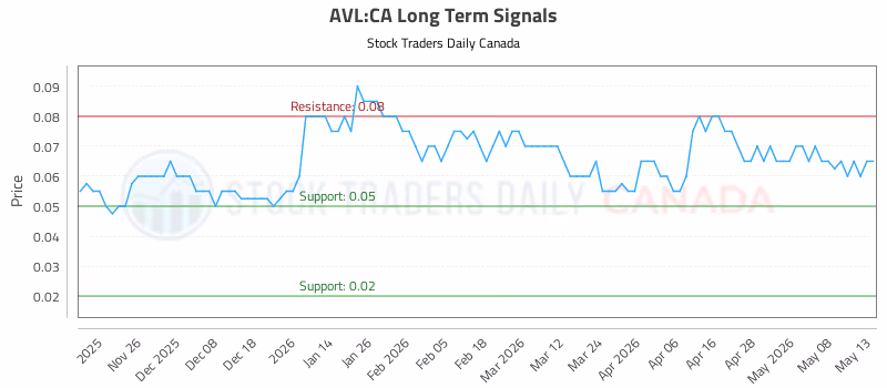 Stock Chart for AVL:CA