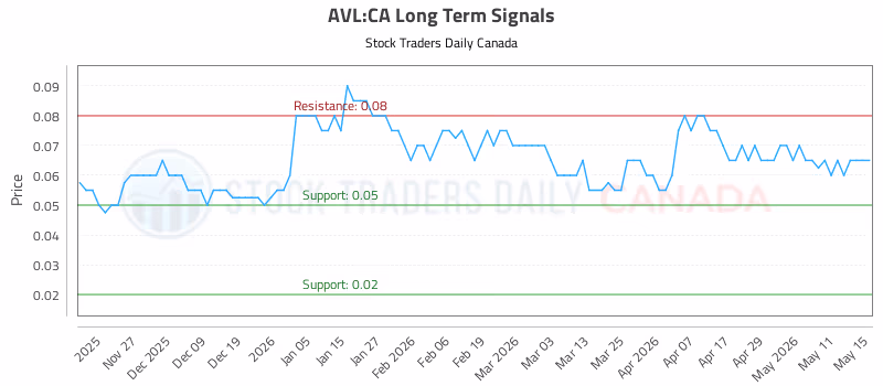 Stock Chart for AVL:CA