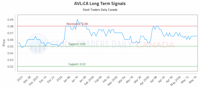 Stock Chart for AVL:CA