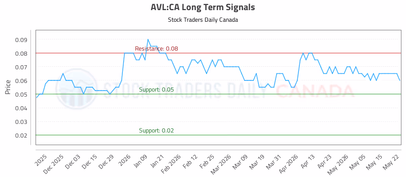 Stock Chart for AVL:CA