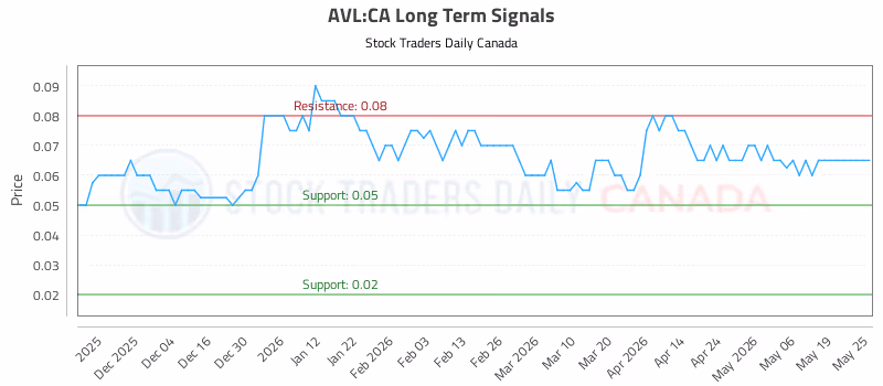 Stock Chart for AVL:CA