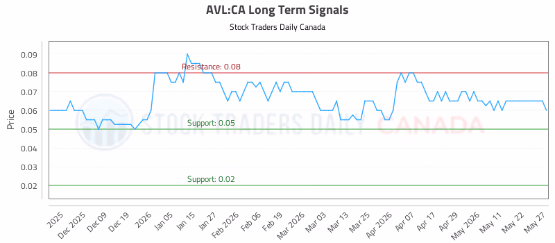 Stock Chart for AVL:CA