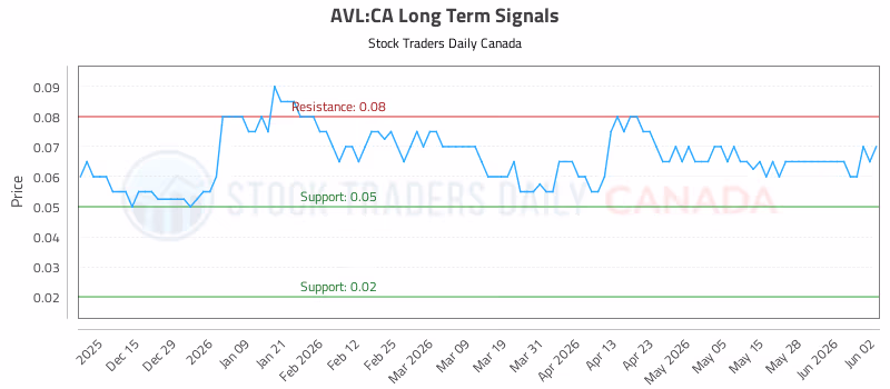 Stock Chart for AVL:CA