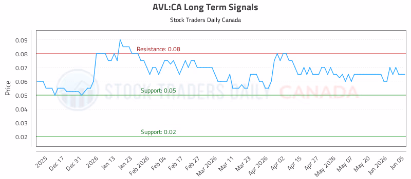 Stock Chart for AVL:CA