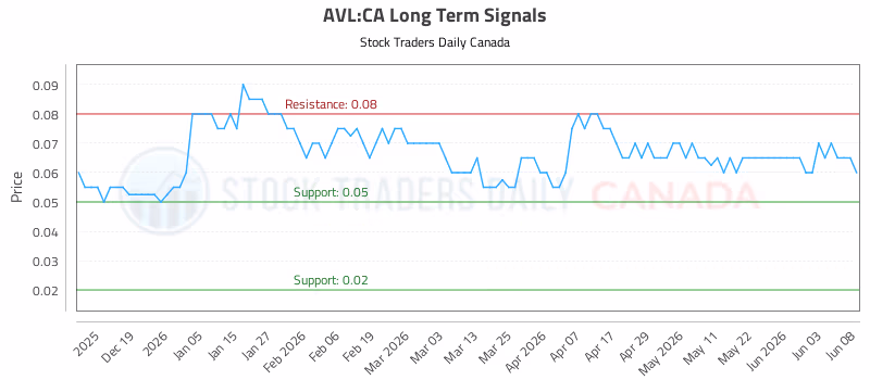 Stock Chart for AVL:CA