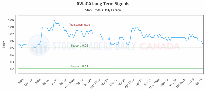 Stock Chart for AVL:CA