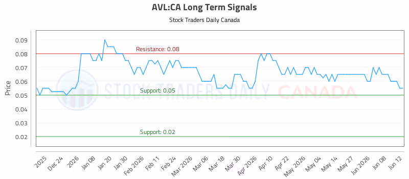Stock Chart for AVL:CA