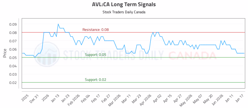 Stock Chart for AVL:CA