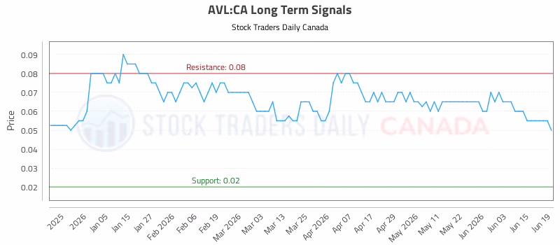 Stock Chart for AVL:CA