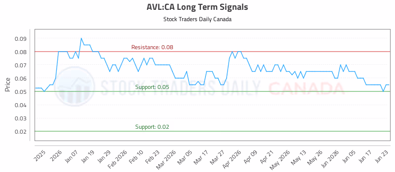 Stock Chart for AVL:CA