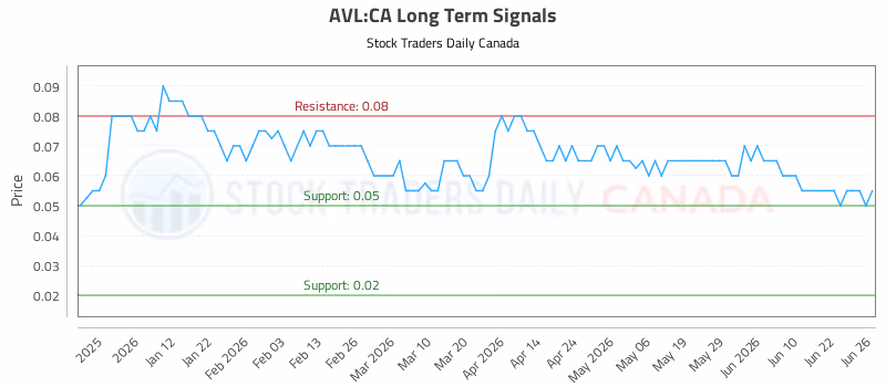 Stock Chart for AVL:CA