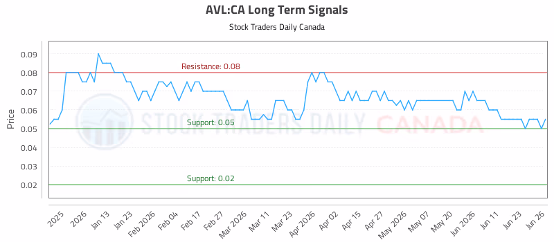 Stock Chart for AVL:CA