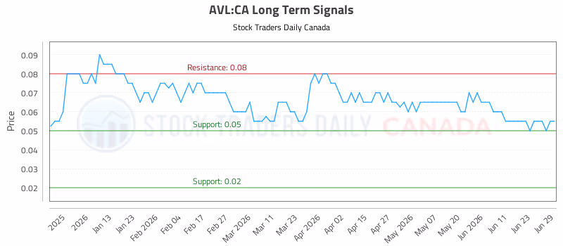 Stock Chart for AVL:CA