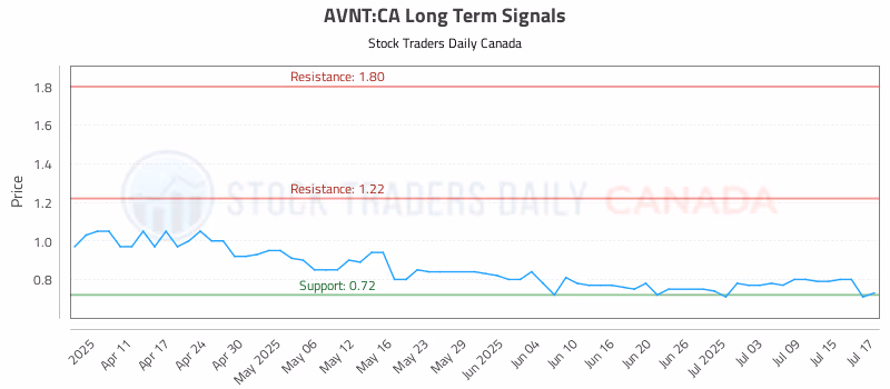 Stock Chart for AVNT:CA