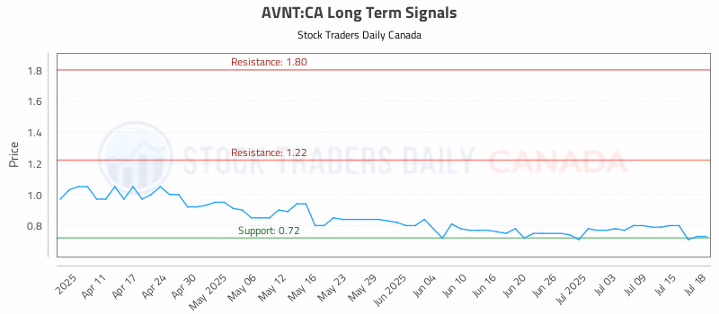 Stock Chart for AVNT:CA