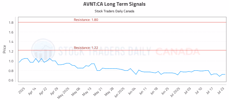 Stock Chart for AVNT:CA
