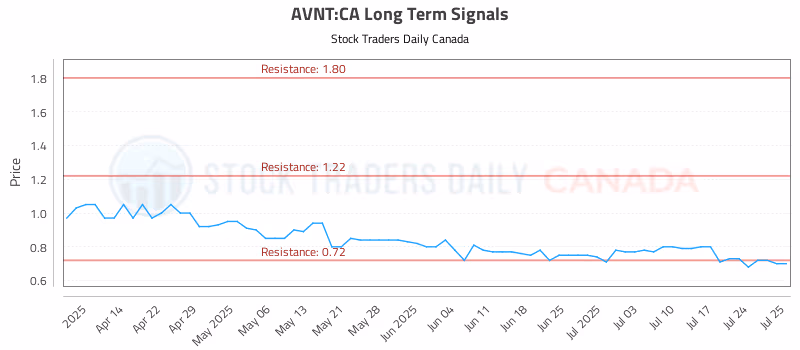 Stock Chart for AVNT:CA
