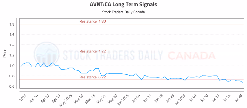 Stock Chart for AVNT:CA