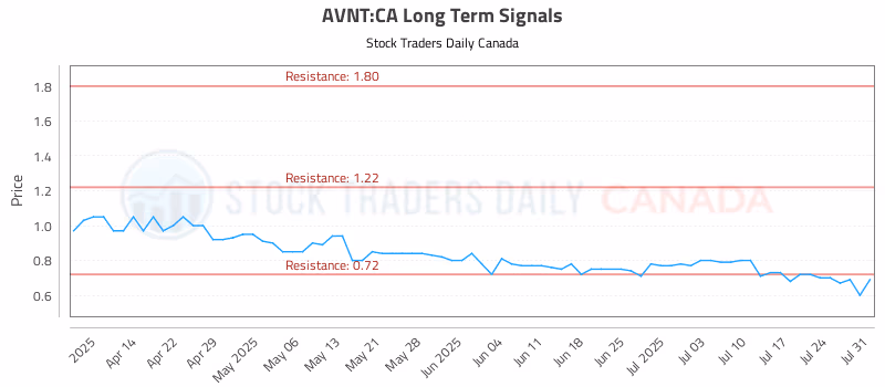 Stock Chart for AVNT:CA