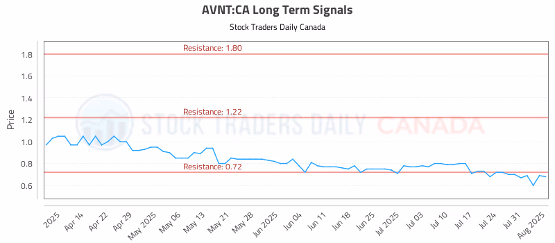 Stock Chart for AVNT:CA