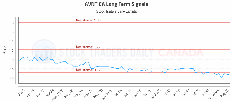 Stock Chart for AVNT:CA