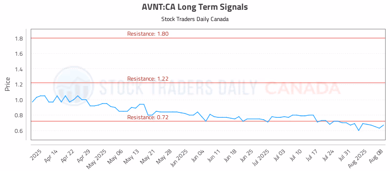 Stock Chart for AVNT:CA