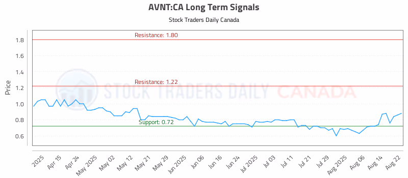Stock Chart for AVNT:CA