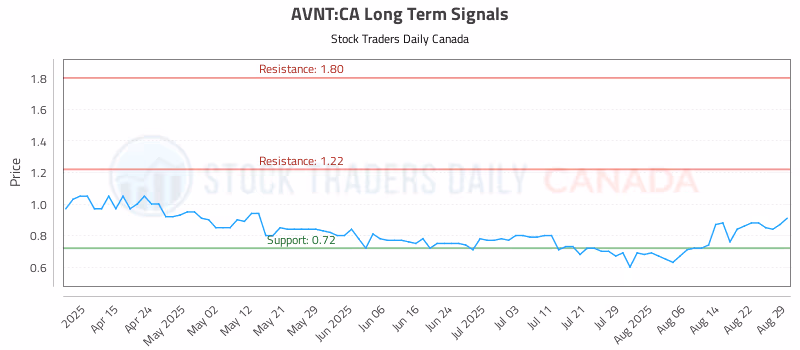 Stock Chart for AVNT:CA