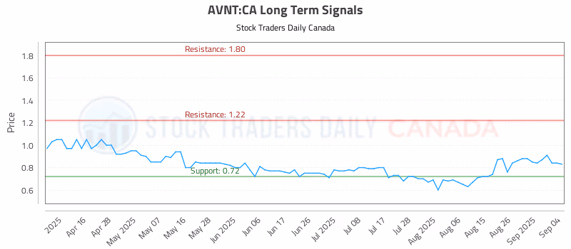 Stock Chart for AVNT:CA