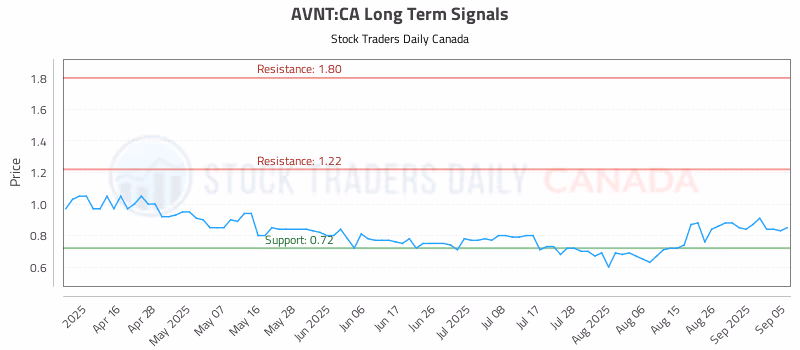 Stock Chart for AVNT:CA