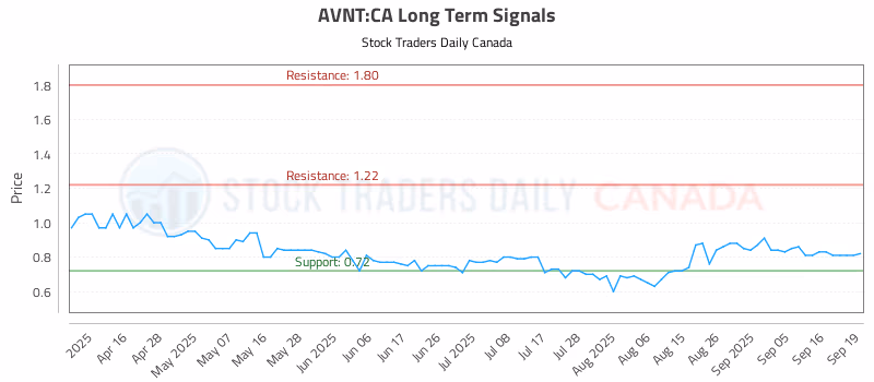 Stock Chart for AVNT:CA